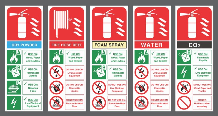 Fire extinguisher chart right class types symbols fires used extinguishing fats oils vegetable cooking agents can choosing greases such animals